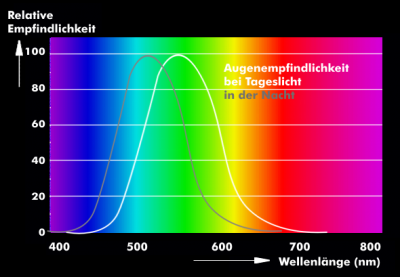 augenempfindlichkeitskurve-fuer-tages-und-nachtlicht.png