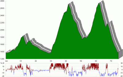 Ischgl Ironbike 2005 Profil.gif